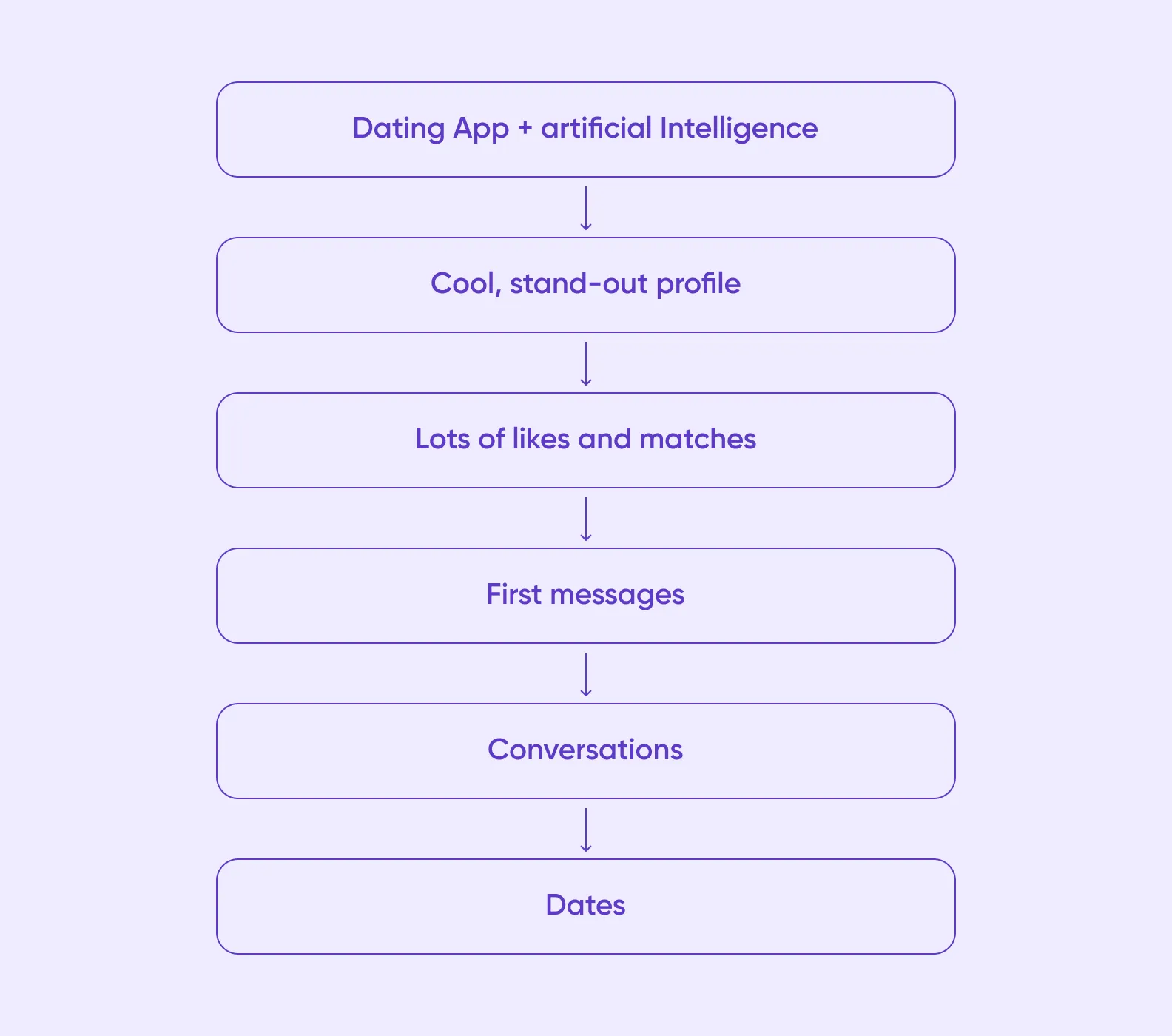 A list of features for a dating app