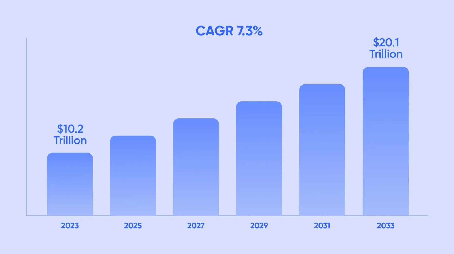 CAGR prediction from 2024 to 2033