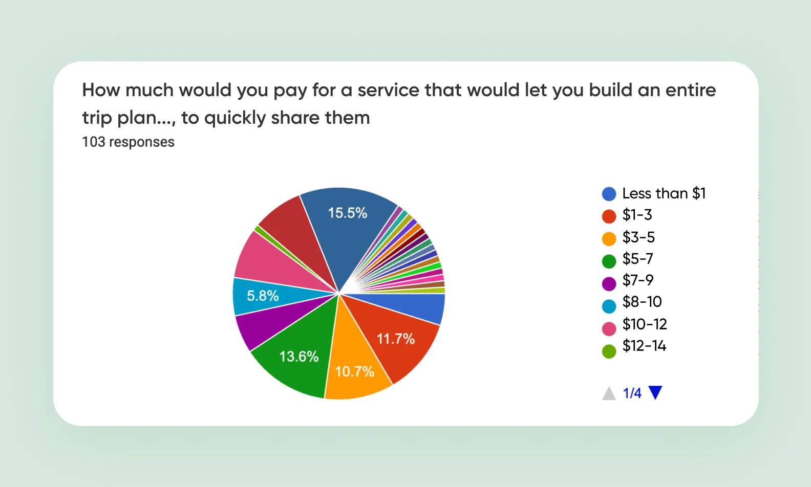 The diagram showing how much would customers be willing to pay for a travel planner app