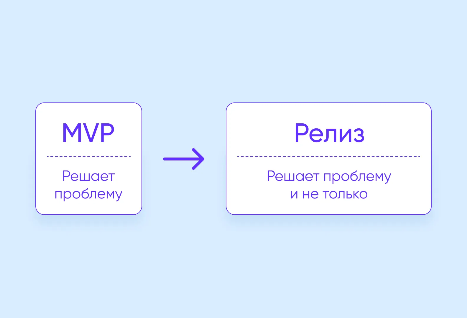 от MVP до релиза