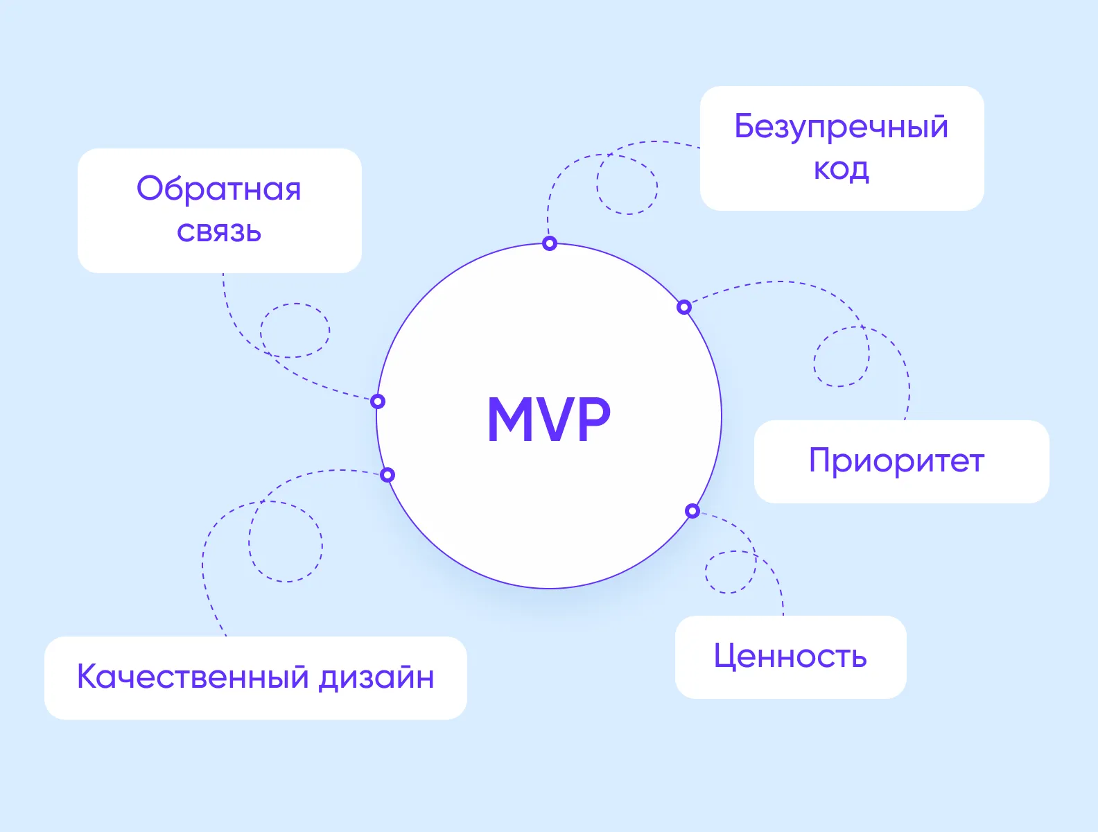важные аспекты MVP