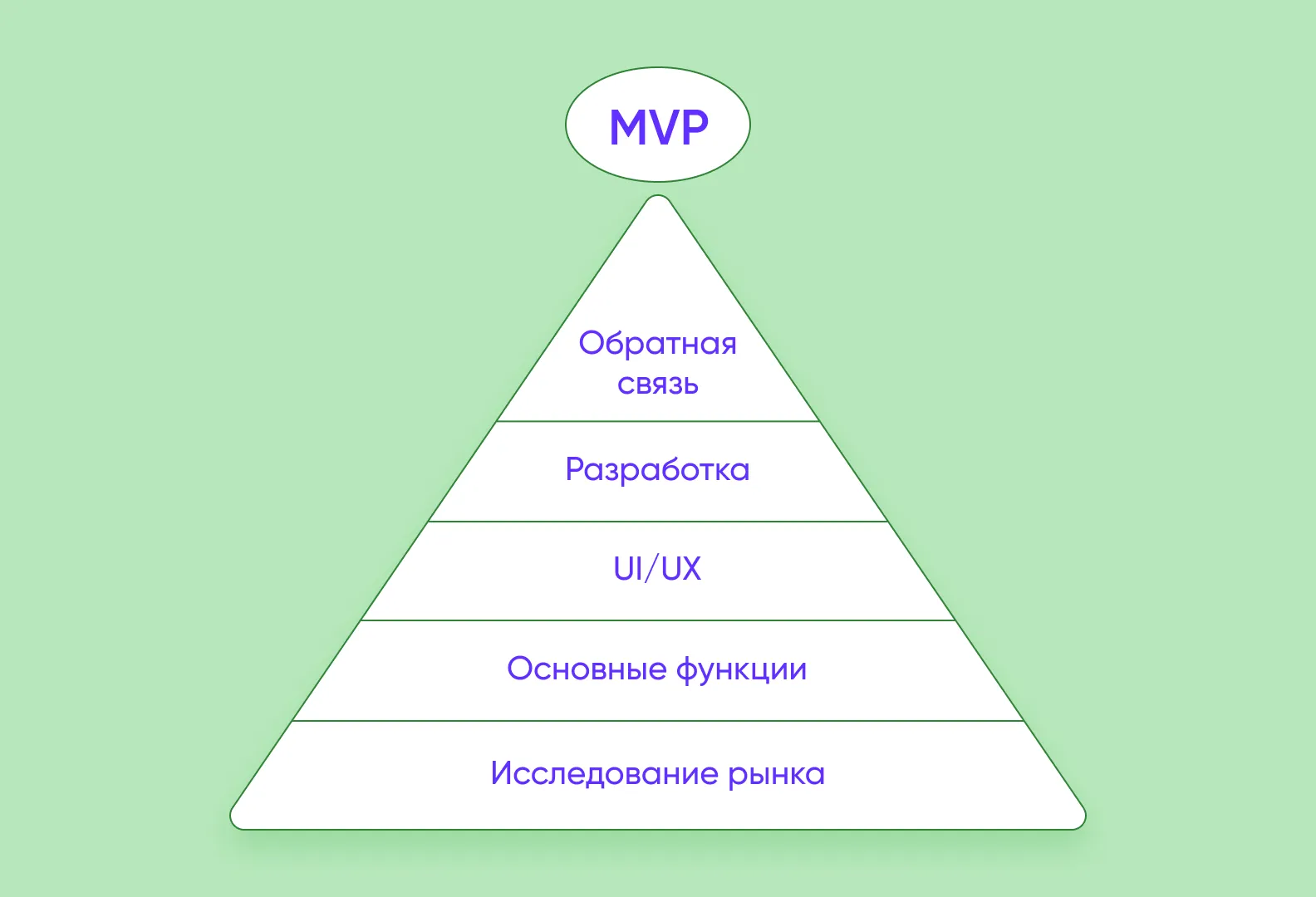 пирамида MVP