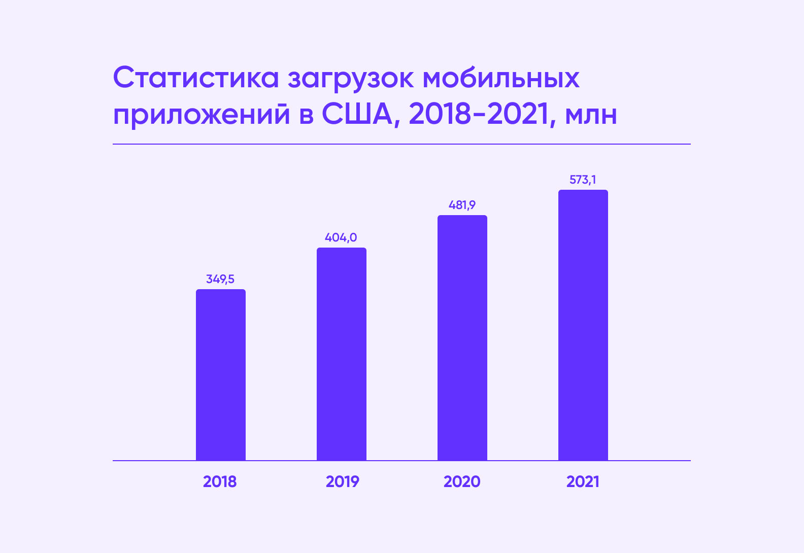 Статистика загрузок мобильных приложений в США, 2018-2021