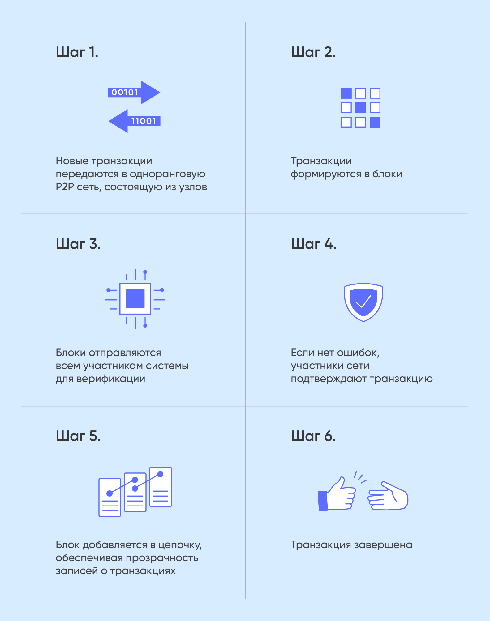 схема работы блокчейна