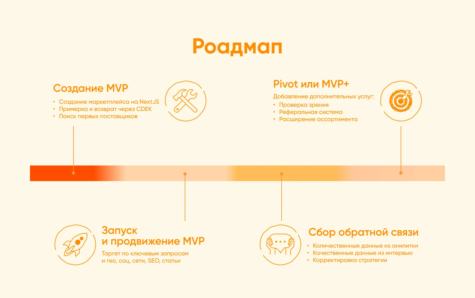 Роадмап проекта
