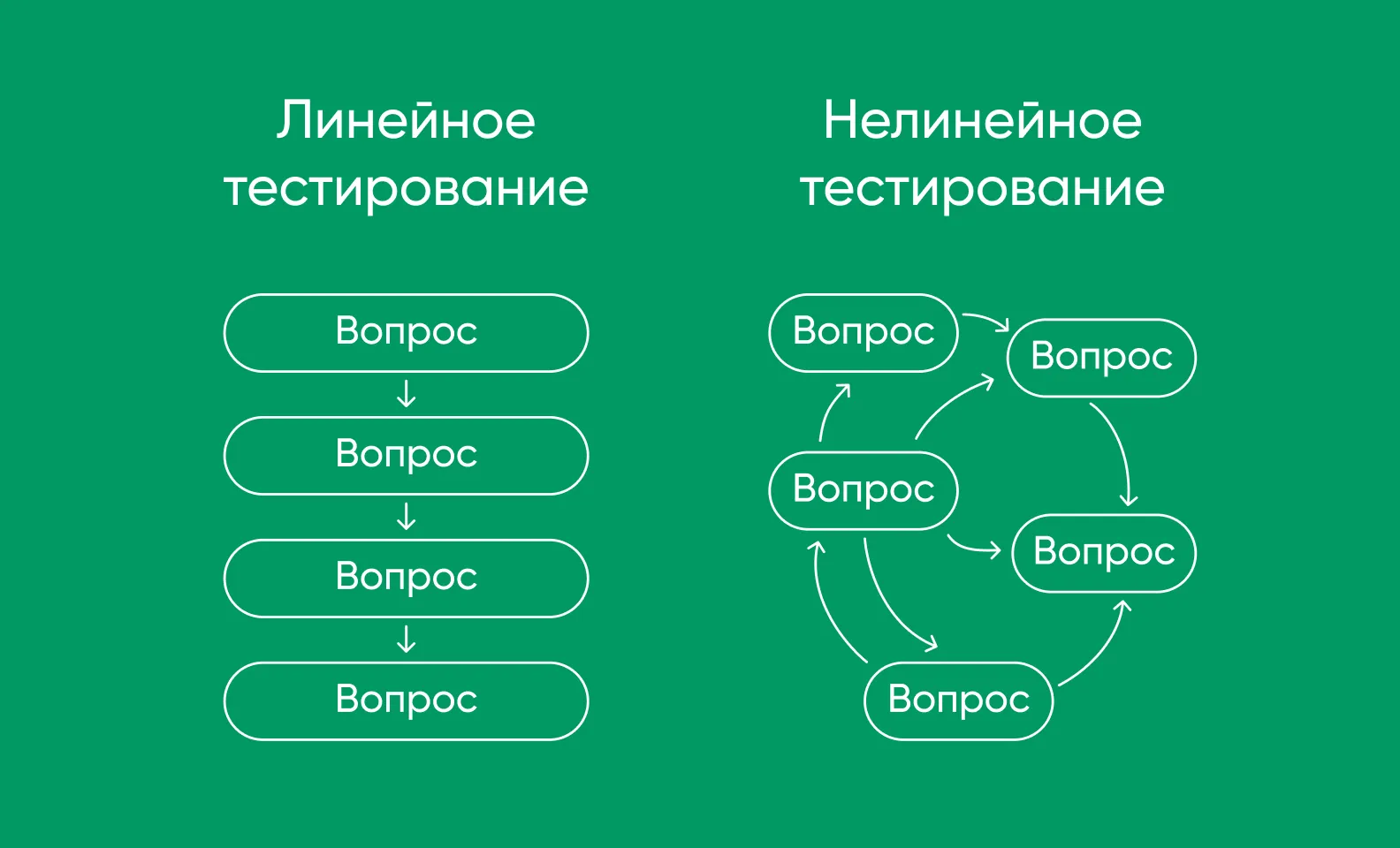 Линейное vs нелинейное тестирование