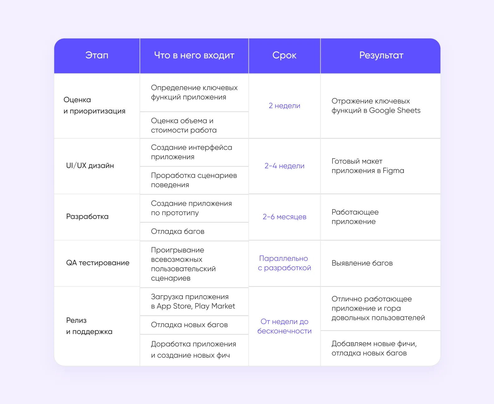 этапы разработки