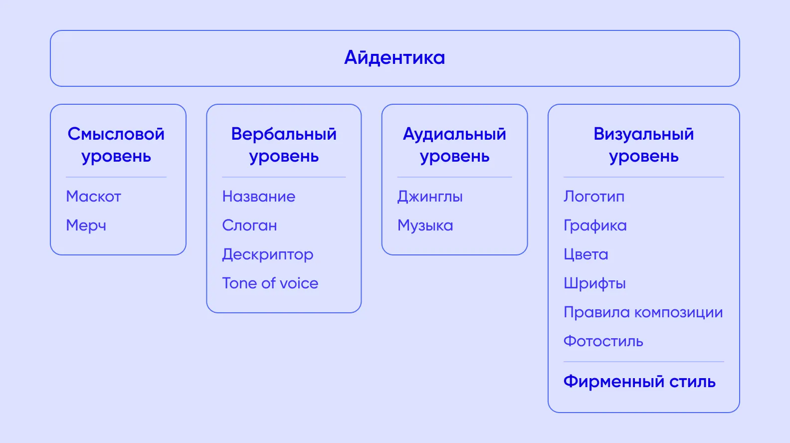 что входит в айдентику