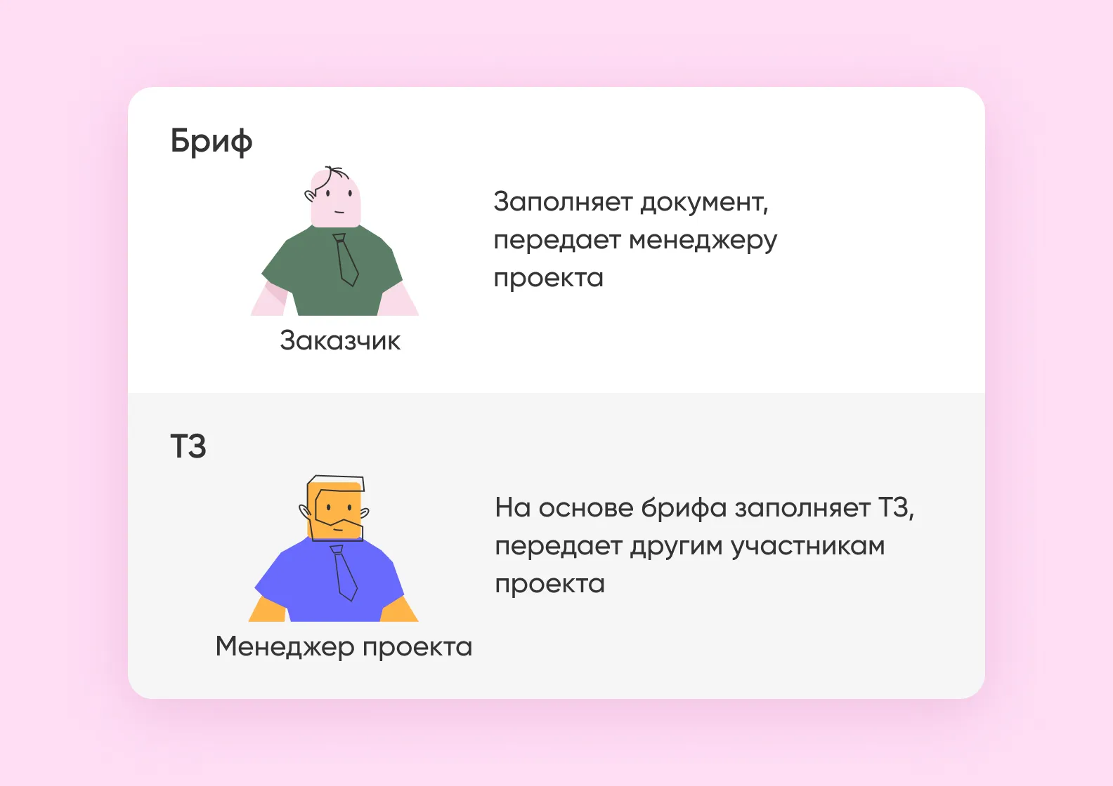 Менеджер проекта использует бриф для составления ТЗ дизайнерам