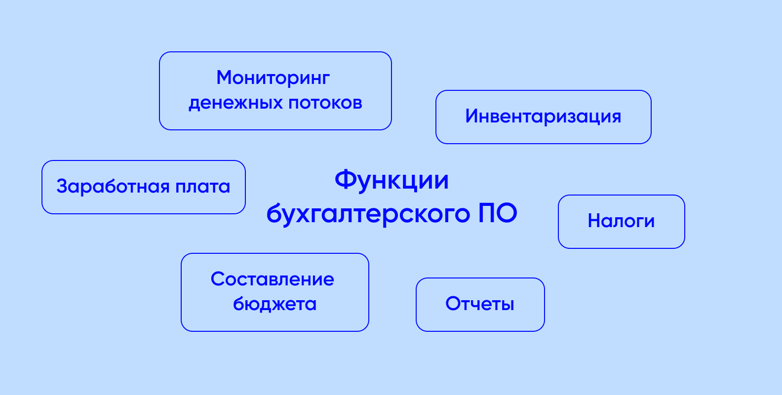 Главные функции бухгалтерского программного обеспечения
